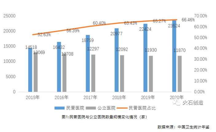 深度剖析！中國民營醫院發展現狀與投資特征！